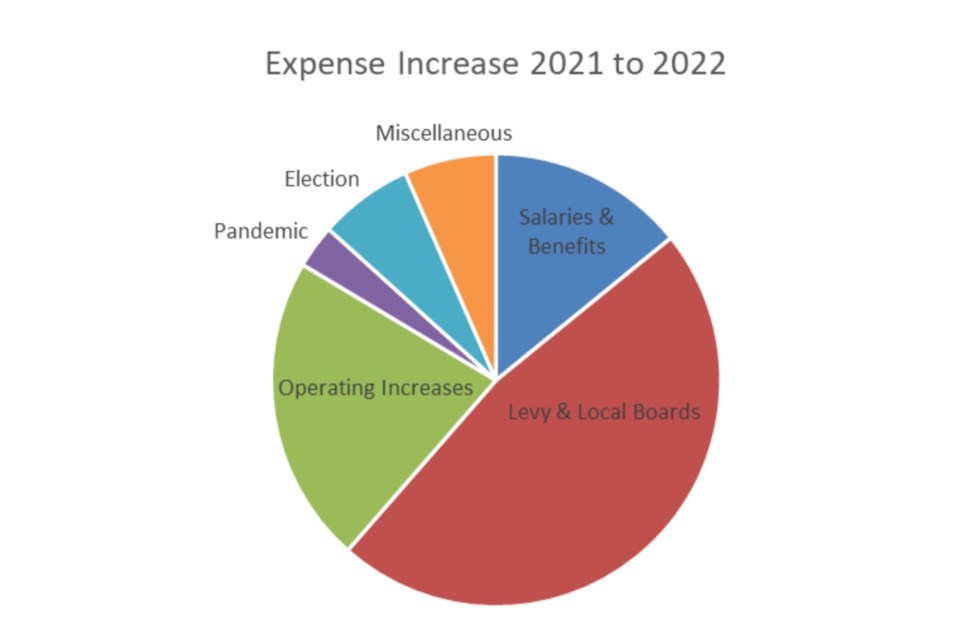 2022 budget