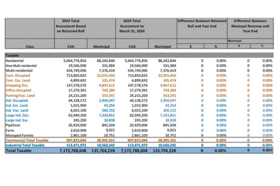 Net assessment growth to March 31, 2024