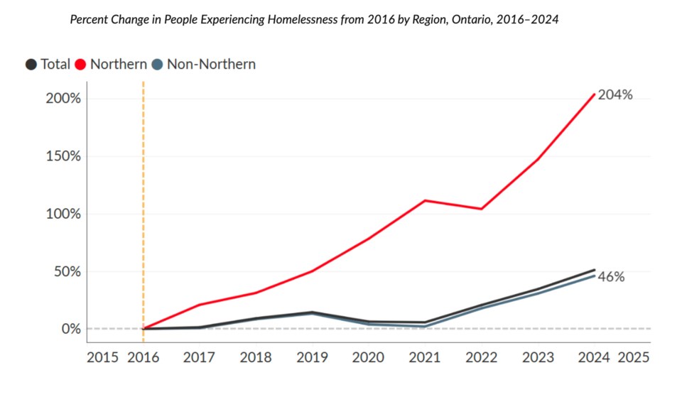 20250109amohomelessnessnorthernontario