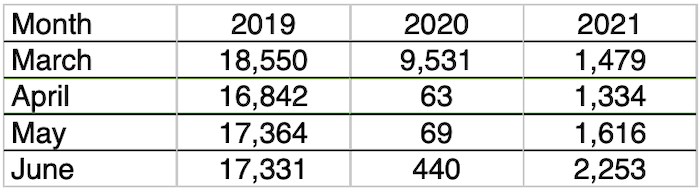 2021-07-12 passenger traffic