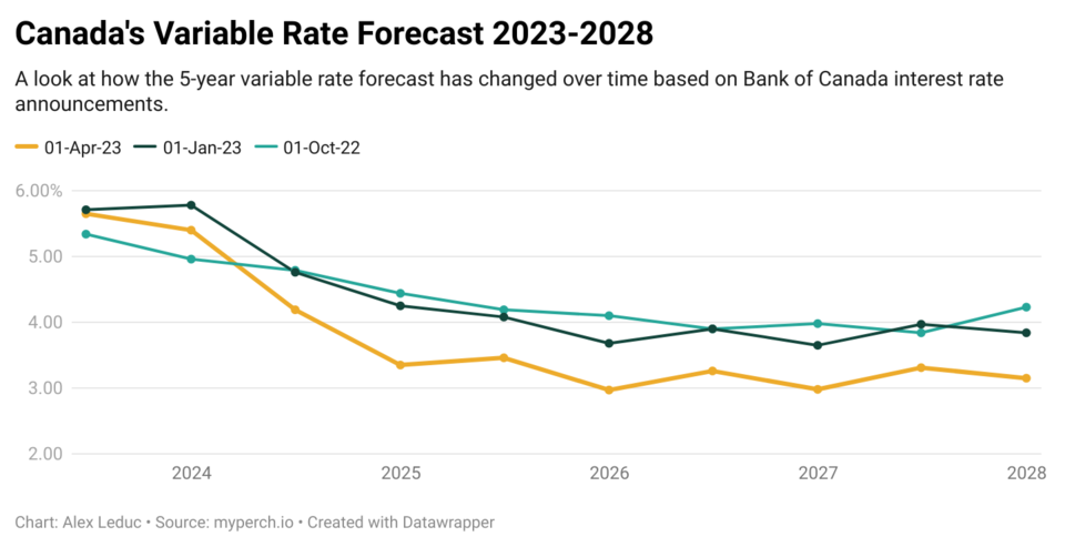 perch-canadas-variable-rate-forecast