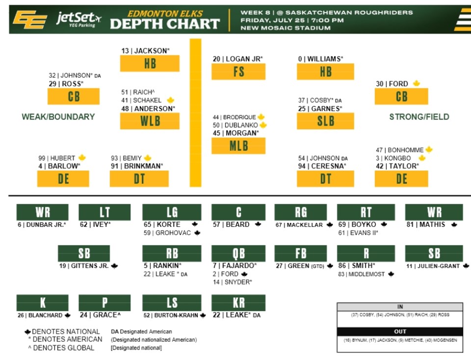 week-8-edmonton-depth-chart