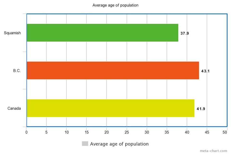 The average age of Squamish's population.