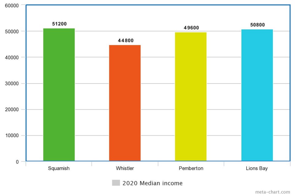 Sea to Sky median income.