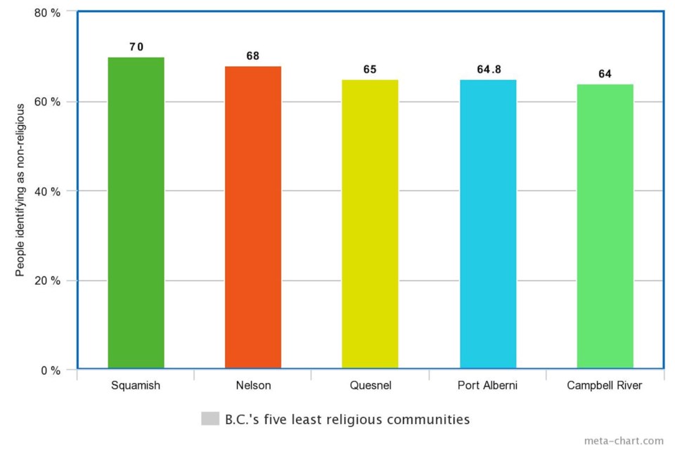 B.C.'s five least religious communities. 