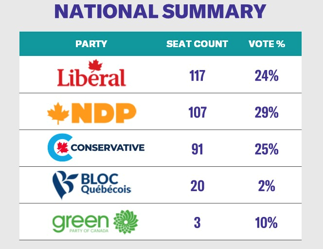 Student Vote CanadaNational results