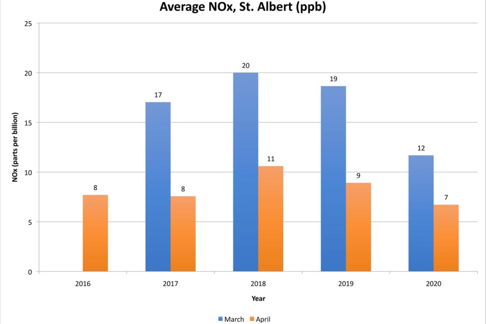 CLEANER AIR — This chart shows average nitrogen oxide (NOx) levels at the St. Albert air quality monitoring station for March and April dating back to 2016 (the station had no data for March 2016). Analysis by the Alberta Capital Airshed shows that levels last March were significantly lower than in previous years, likely due in part to the coronavirus pandemic. KEVIN MA/St. Albert Gazette