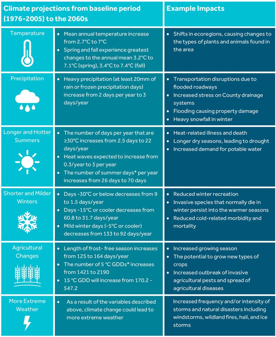 1506 CountyClimate sup