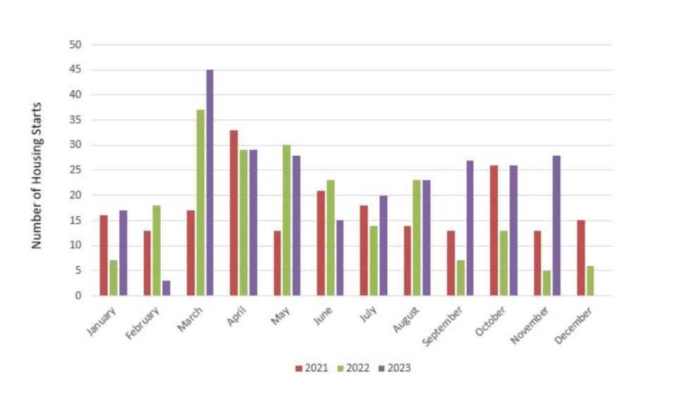 housing-starts-st-albert-graph