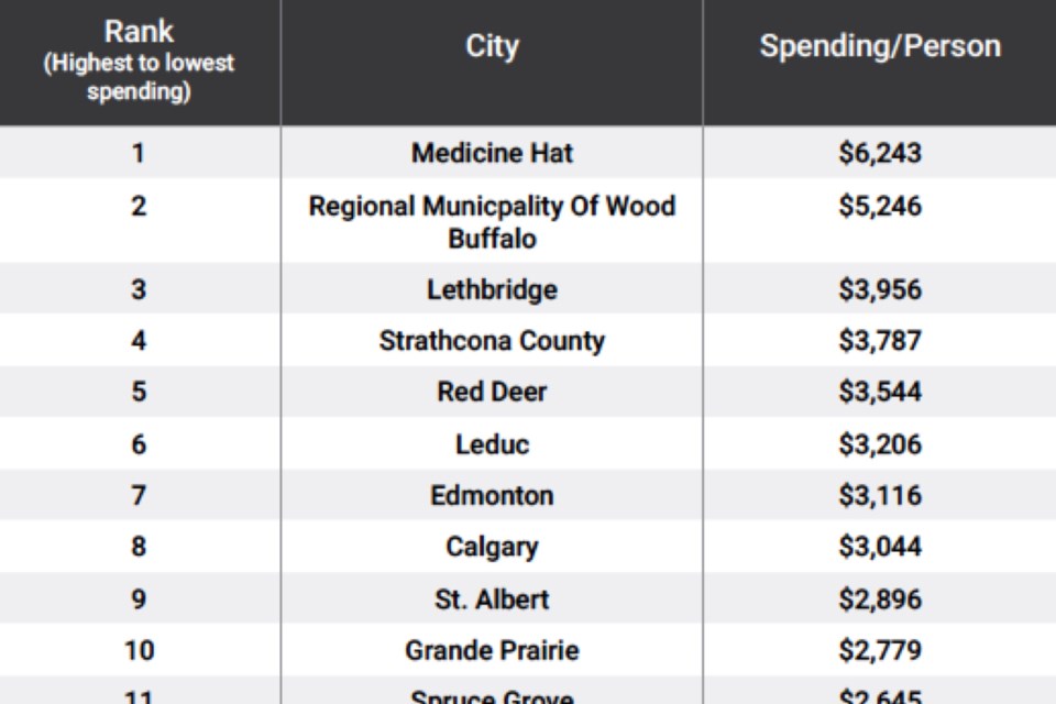 CANADIAN TAXPAYERS FEDERATION/Photo
The Canadian Taxpayers Federation published a Municipal Spending Report last week to demonstrate the amounts that each municipality have been spending per capita.