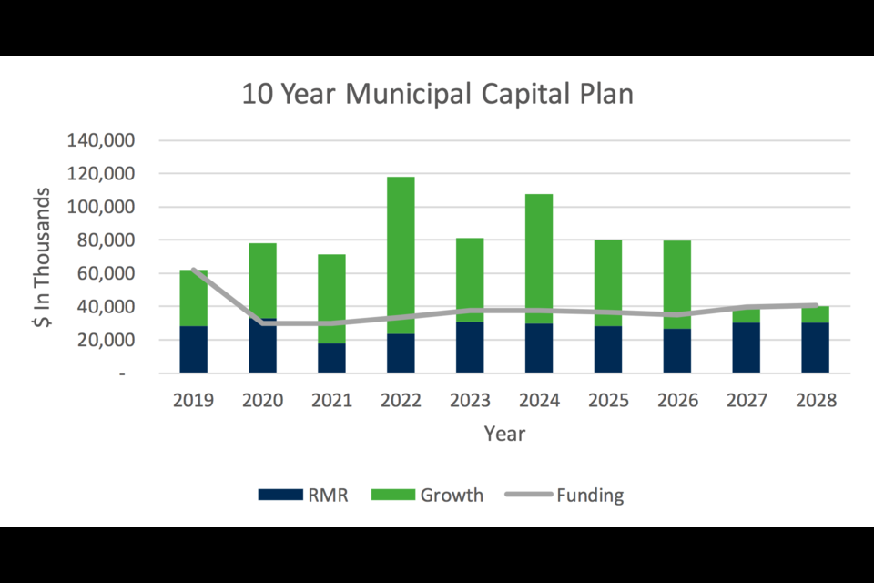 This chart appeared in the city’s 2019-21 budget document, showing the level of funding the city receives compared to how much it has on the books for capital spending. CITY OF ST. ALBERT/image