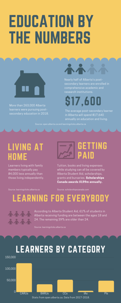 Education by the Numbers