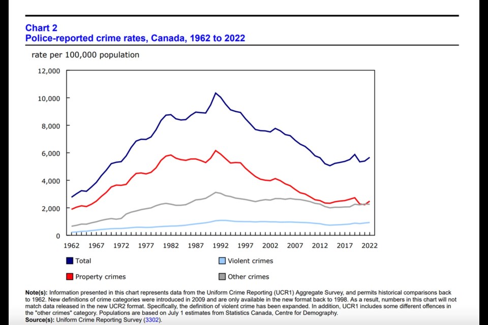 Police-reported crime rates in Canada from 1962 to 2022. SCREENSHOT/Statistics Canada