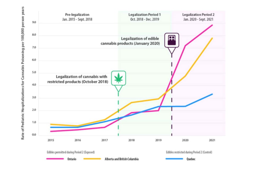 0510 cannabis study chart CC