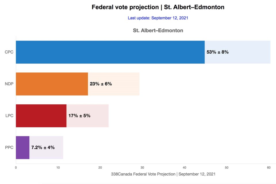 Alberta Likely Won T See Conservative Sweep It Did Last Federal Election Stalberttoday Ca