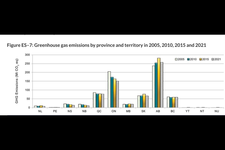 The National Inventory report 1990-2021: Greenhouse Gas Sources and Sinks in Canada shows emissions in Alberta had increased by 8.6 per cent since 2005. SCREENSHOT/Government of Canada