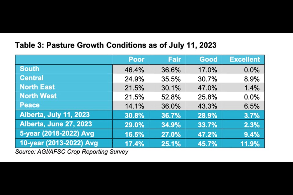 The pasture growth conditions current from July 11, 2023.