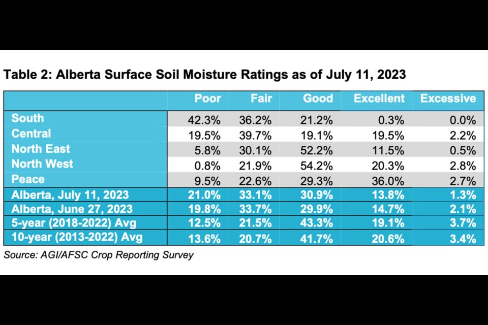 The surface soil moisture rating in Alberta current from July 11, 2023.