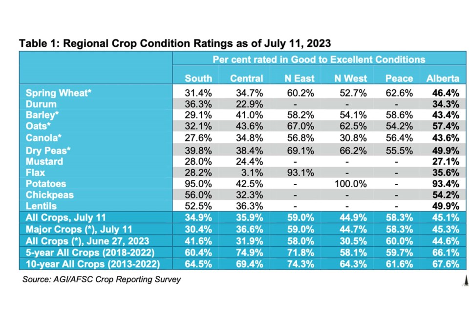The regional crops condition ratings current from July 11, 2023.