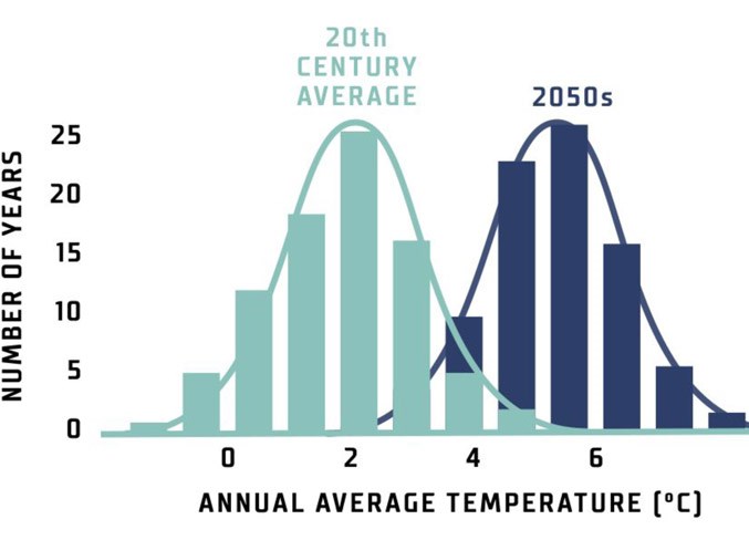 TODAY'S HOT = TOMORROW'S AVERAGE – This chart presented by Andrew Read of the City of Edmonton shows how this region’s average annual temperature will shift under climate change. By the 2050s, the typical year will be as hot as the hottest years of the 20th century.