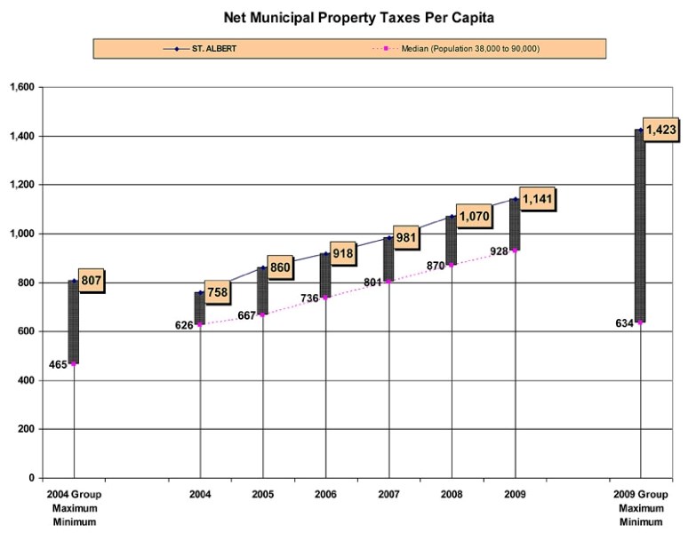 This graph shows property taxes in St. Albert are higher than the median for mid-sized municipalities in Alberta.