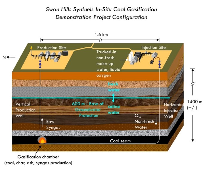 As proposed by Swan Hills Synfuels