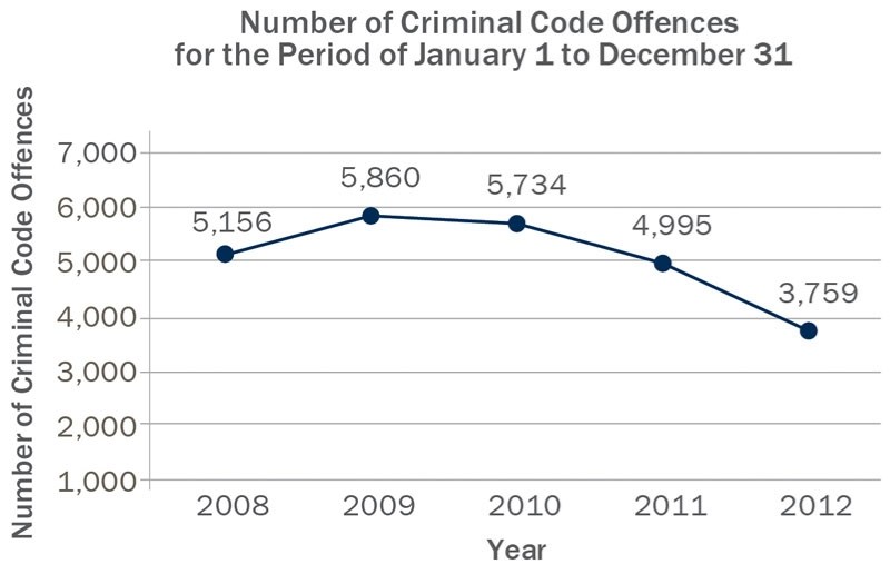 GOING DOWN – Statistics show that the crime rate in St. Albert has dropped in recent years.