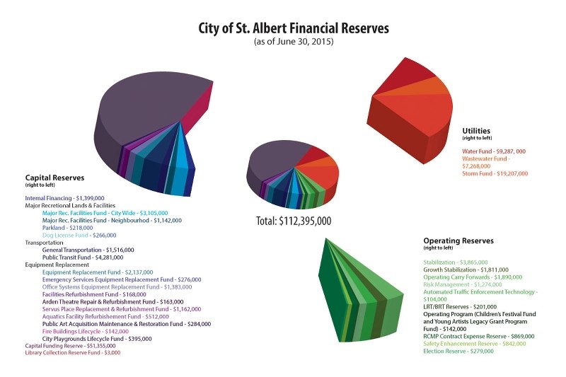 This graph shows the current reserve levels for the city.