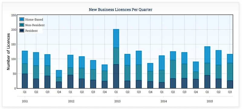 Business licences