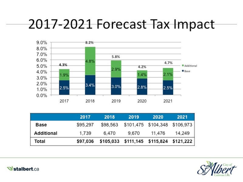 City manager Patrick Draper&#8217;s presentation outlined five years of potential tax increases. Base refers to the requirements to maintain current service levels while