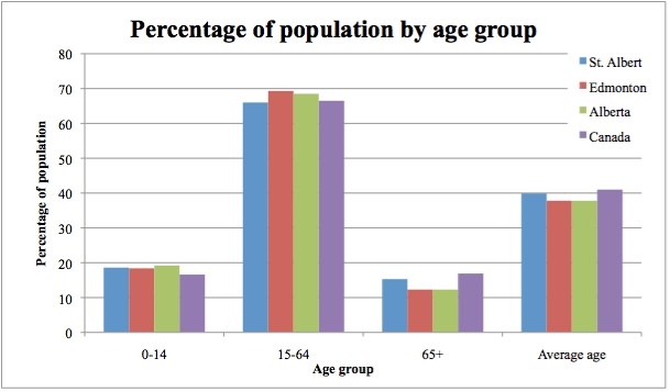 St. Albert has a younger population than Canada with the average age of residents sitting at 39.9. The Canadian average is 41 years old.