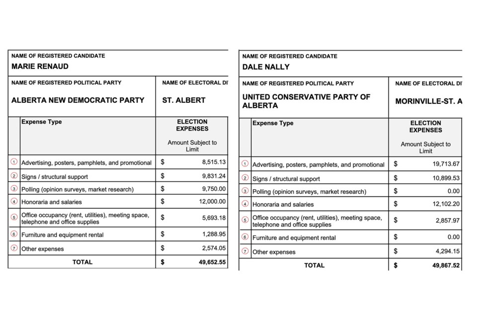 Financial statements from NDP and UCP candidates in both St. Albert ridings show UCP candidates significantly outspent the NDP on advertising. SCREENSHOT