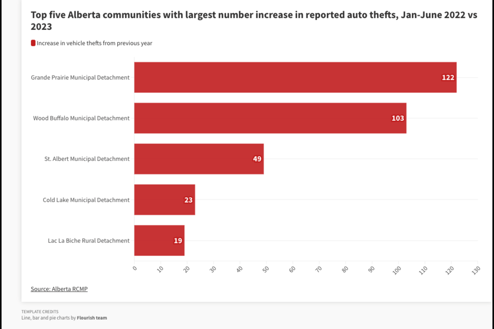 The five communities with the largest number increase in reported vehicle thefts from Jan-June 2023 vs 2022, according to RCMP data.