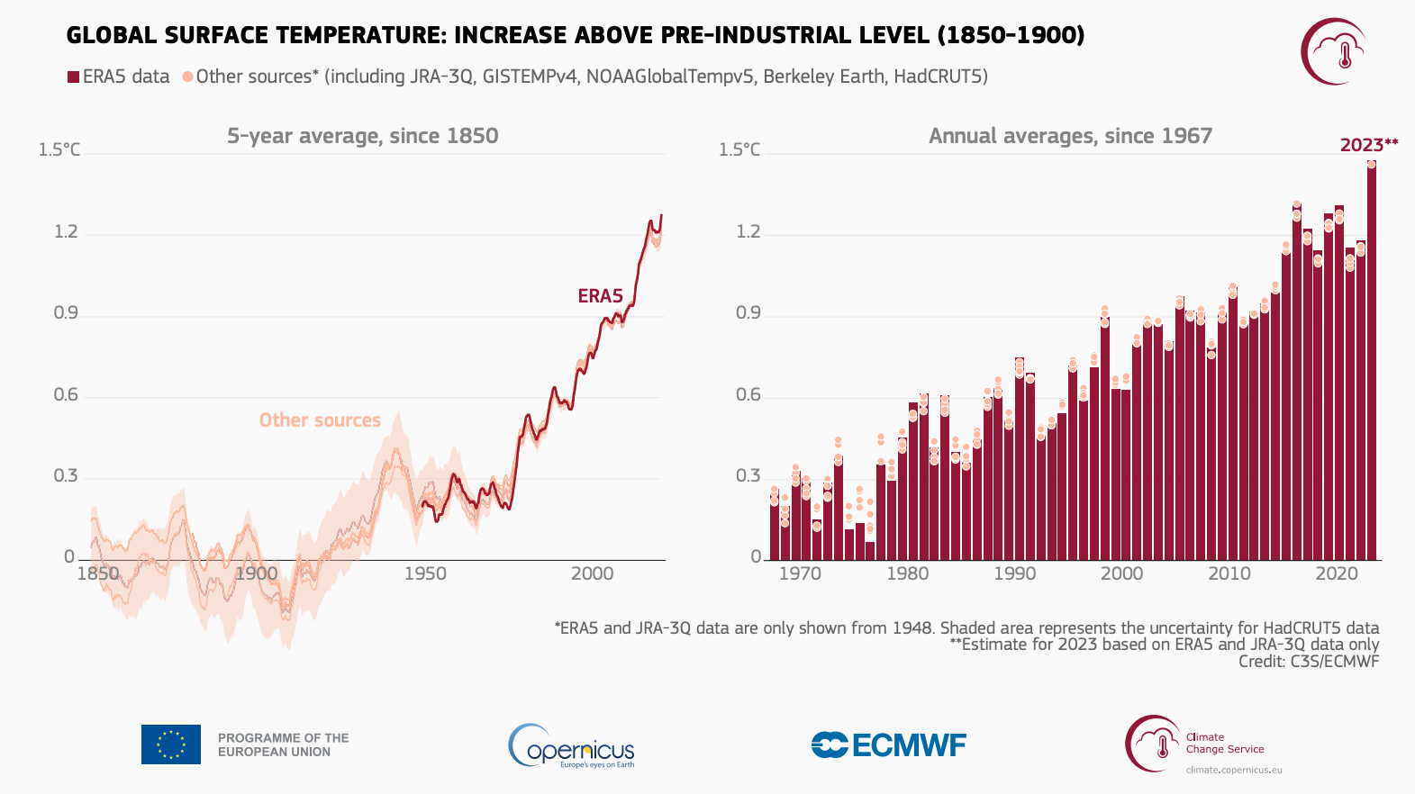 Graph of global average temperatures over time