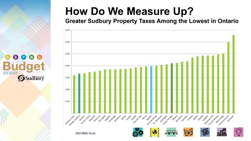 A bar graph the City of Greater Sudbury included in a 2022 budget presentation is seen. The missing context is that it features the property taxes the owner of a specific detached bungalow would pay in Ontario municipalities with populations greater than 100,000. In a much broader context, Greater Sudbury is closer to the middle of the road when it comes to taxation among Ontario municipalities.