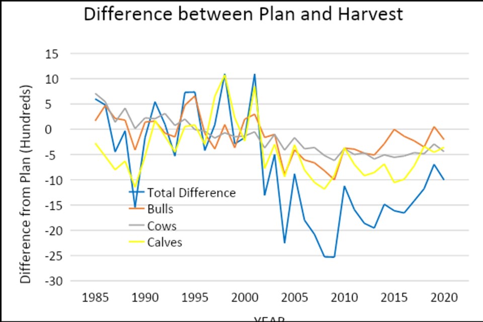080323_moose-management-plan-harvest-graph