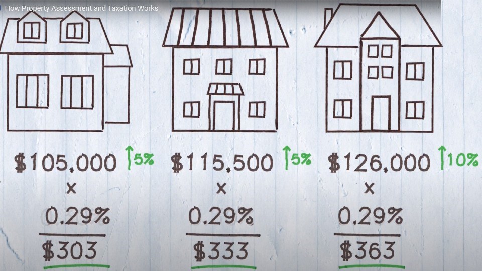 A screen capture from a video on the City of Greater Sudbury YouTube channel explains how property taxes are calculated.
