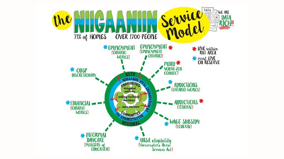 A visual representation of the Niigaanin social services model.
