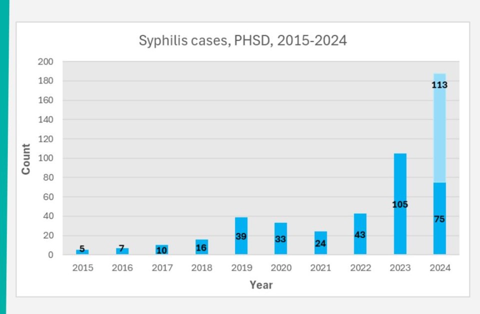 190924_lg_sudbury_syphilis_spiking-02