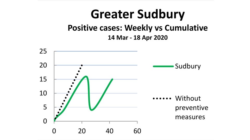 Infection rate graph for Greater Sudbury using data up to April 18. Note how the rate climbs, dips and climbs again. (Supplied: Gilbert Côté)
