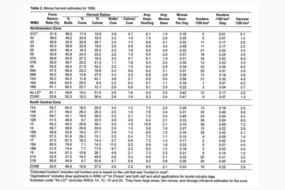 260722_Alan Bisset Moose Part 2 harvest estimates for 1999 table 2