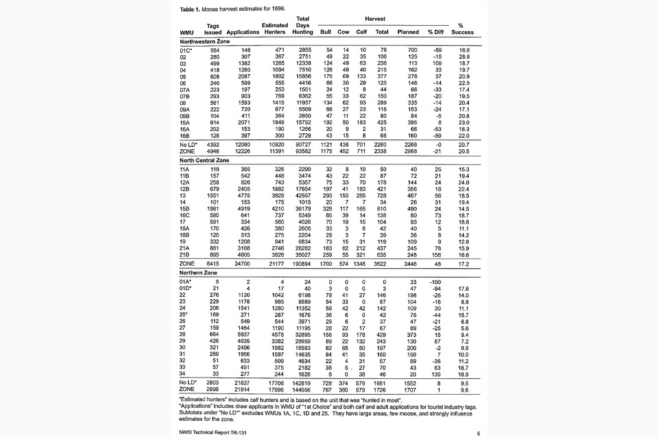 270722_Alan Bisset Moose Part 2 harvest estimates for 1999