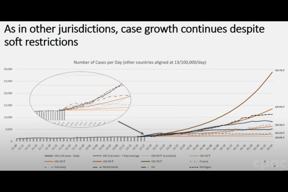 Public Health Officials Data Shows More Hard Lockdowns To Control The Spread Of Covid 19 Barrietoday Com Public Health Officials Data Shows More Hard Lockdowns To Control The Spread Of Covid 19 Barrietoday Com