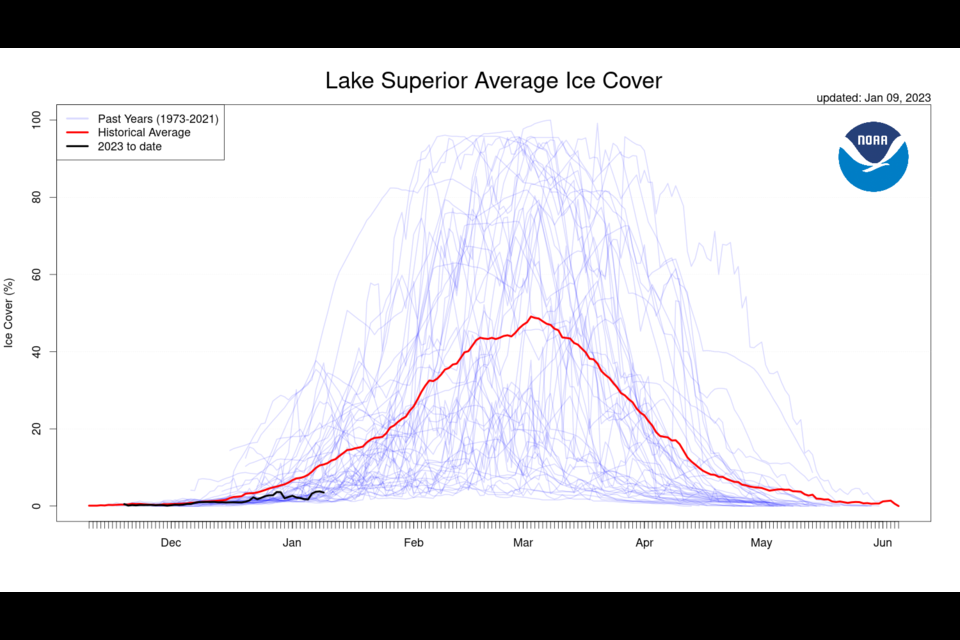 The blue line on this graph shows that the formation of ice on Lake Superior is pacing significantly more slowly than normal (U.S. Government/NOAC)