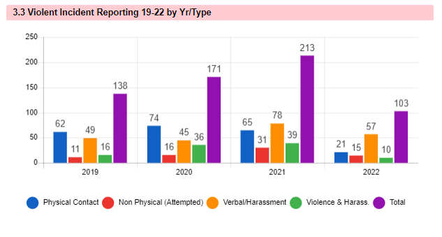A chart shows the growing number of reported incidents of violence in the Emergency Department of Thunder Bay's regional hospital. (Thunder Bay Regional Health Sciences Centre)