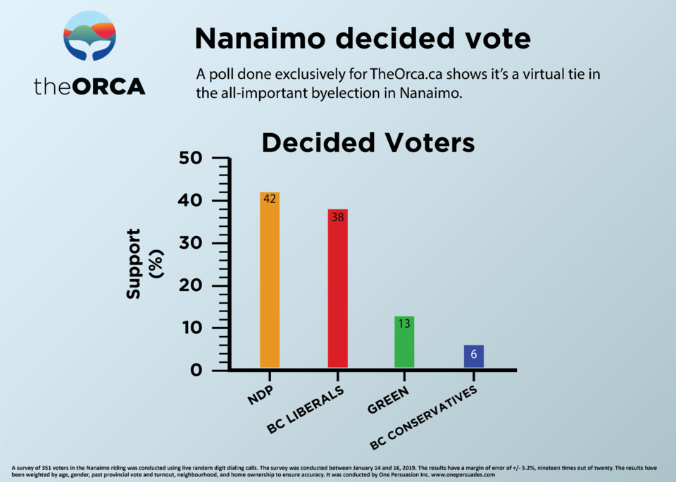Nanaimo Poll ORCA graphic