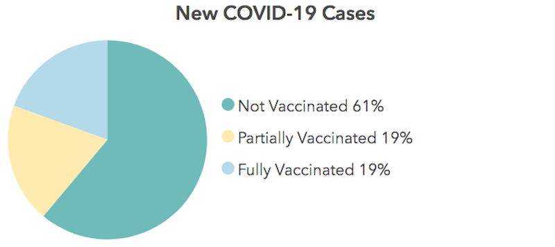 new covid case vaccination status sept 7 2021