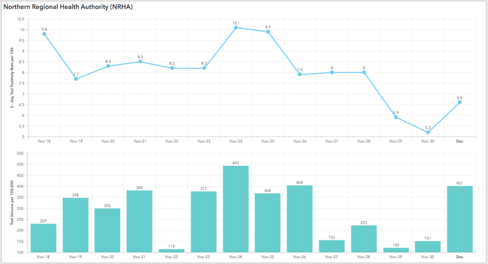 northern test positivity rates nov 18 to dec 1 2021