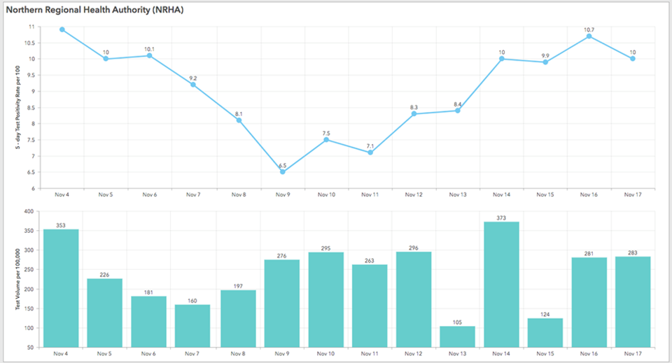 nrha covid-19 test positivity rates and testing volumes nov 4 to nov 17 2021