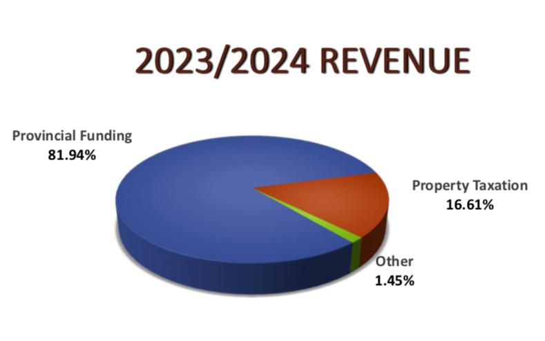 school-district-of-mystery-lake-2023-24-budget-revenue-breakdown